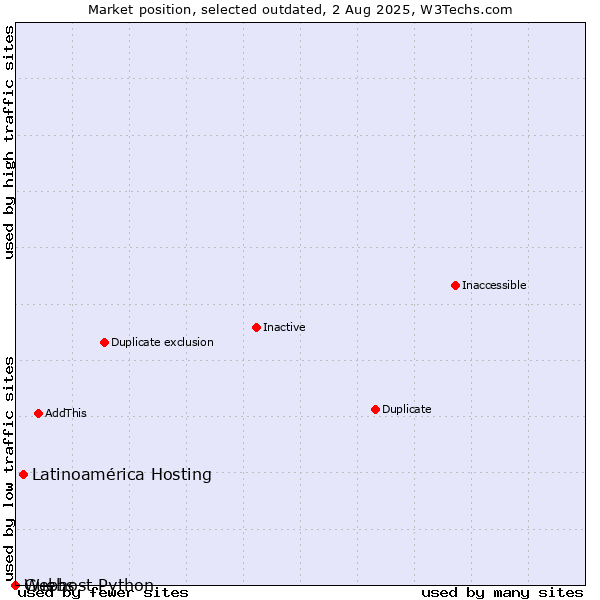 Market position of Latinoamérica Hosting vs. Guebs vs. Webhost Python
