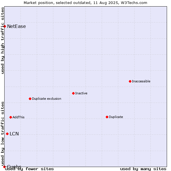 Market position of LCN vs. Guebs vs. NetEase