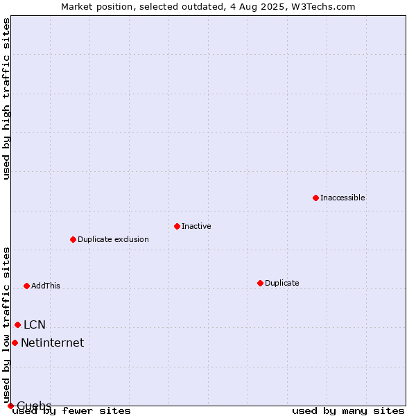 Market position of LCN vs. Netinternet vs. Guebs