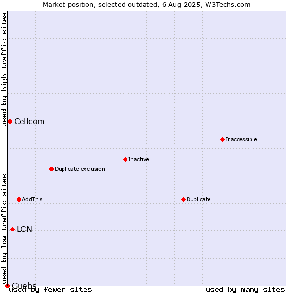 Market position of LCN vs. Cellcom vs. Guebs