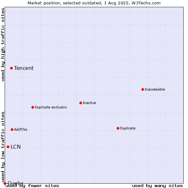 Market position of Tencent vs. LCN vs. Guebs