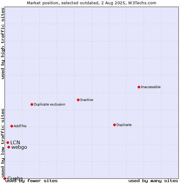 Market position of webgo vs. LCN vs. Guebs
