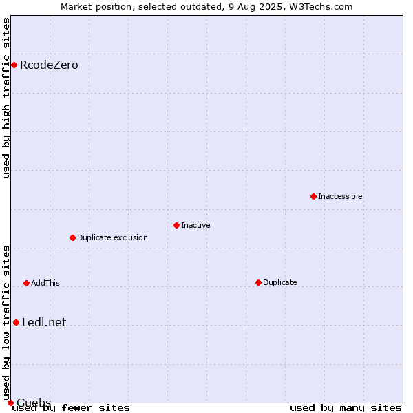 Market position of Ledl.net vs. RcodeZero vs. Guebs