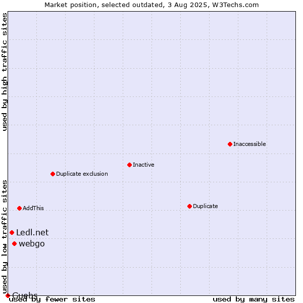 Market position of webgo vs. Ledl.net vs. Guebs