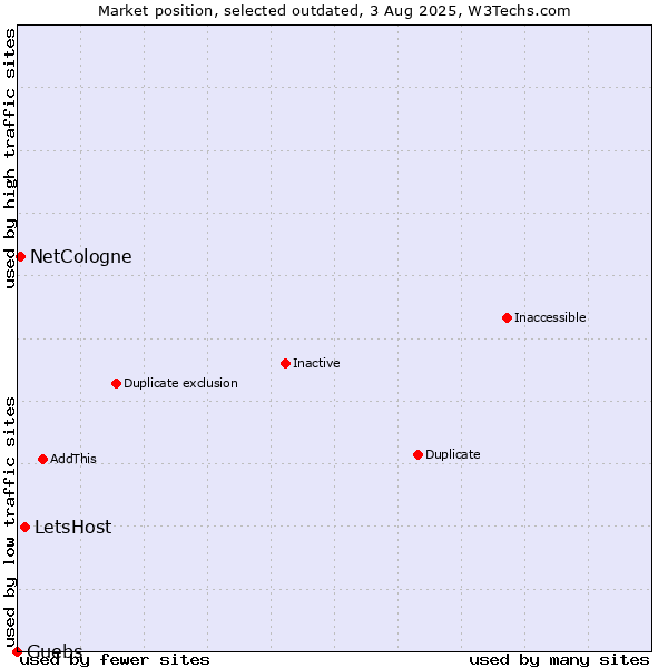 Market position of LetsHost vs. NetCologne vs. Guebs