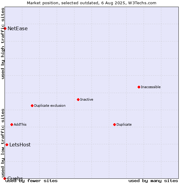 Market position of LetsHost vs. Guebs vs. NetEase
