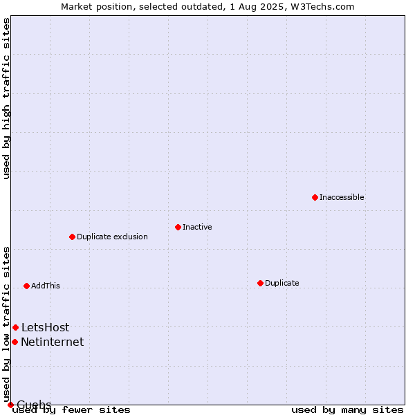 Market position of LetsHost vs. Netinternet vs. Guebs
