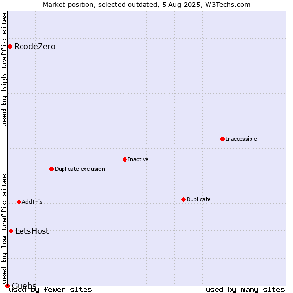 Market position of LetsHost vs. RcodeZero vs. Guebs