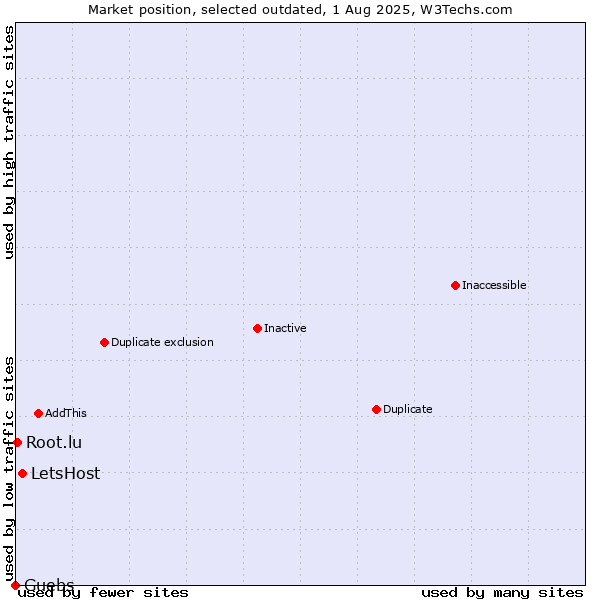 Market position of LetsHost vs. Guebs vs. Root.lu