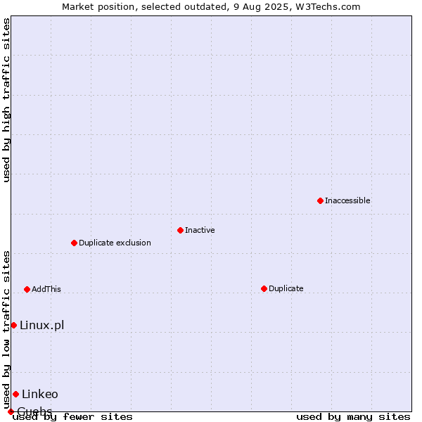 Market position of Linkeo vs. Linux.pl vs. Guebs