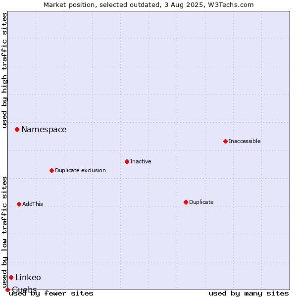Market position of Namespace vs. Linkeo vs. Guebs