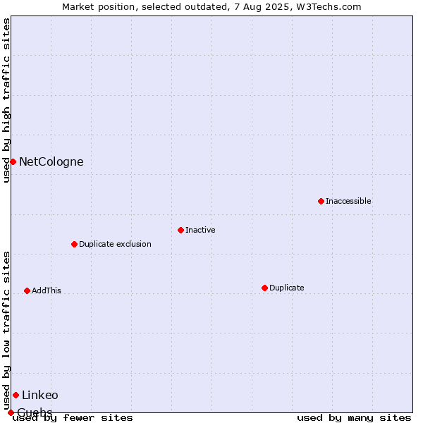 Market position of Linkeo vs. NetCologne vs. Guebs