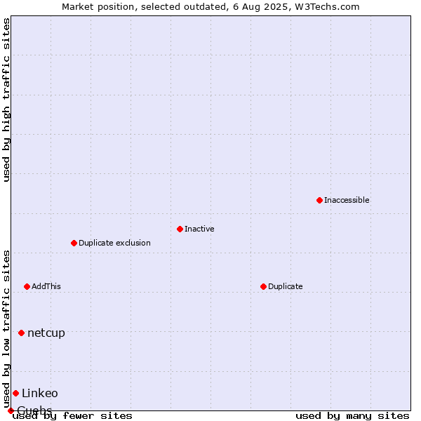 Market position of netcup vs. Linkeo vs. Guebs