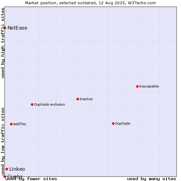 Market position of Linkeo vs. Guebs vs. NetEase
