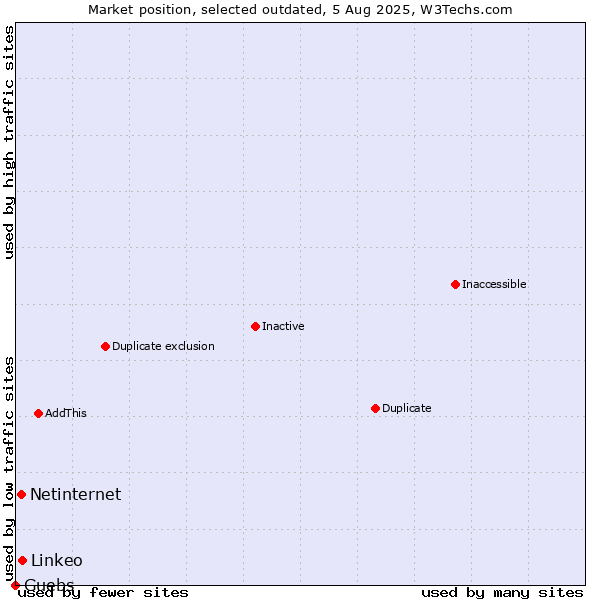 Market position of Linkeo vs. Netinternet vs. Guebs