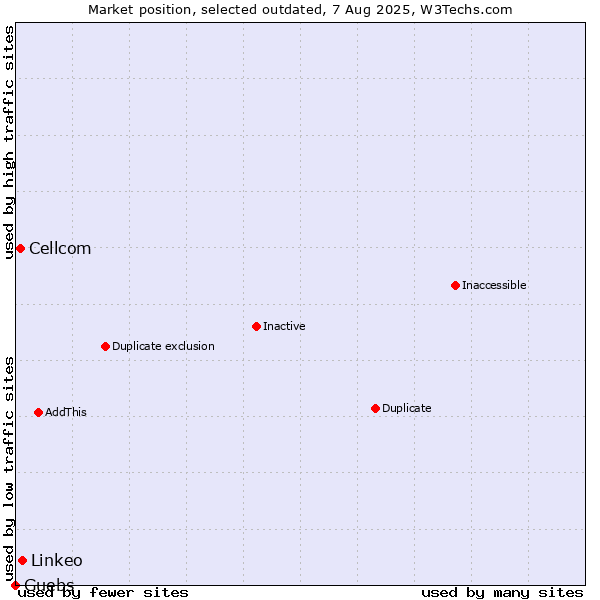 Market position of Linkeo vs. Cellcom vs. Guebs