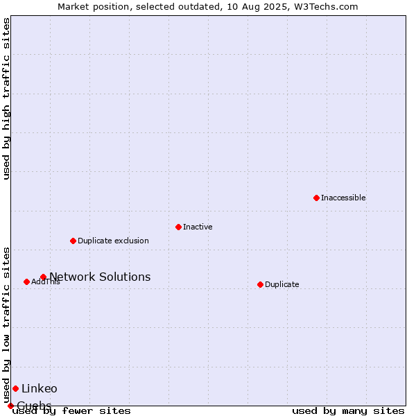 Market position of Network Solutions vs. Linkeo vs. Guebs