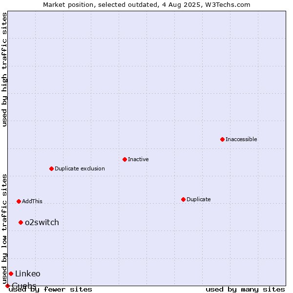 Market position of o2switch vs. Linkeo vs. Guebs