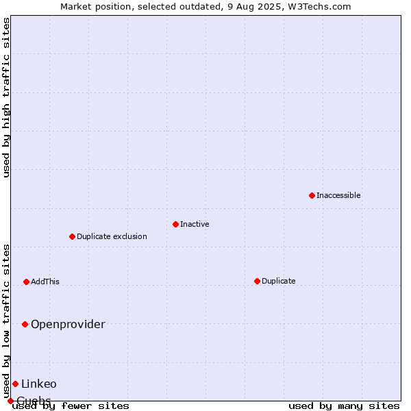 Market position of Openprovider vs. Linkeo vs. Guebs