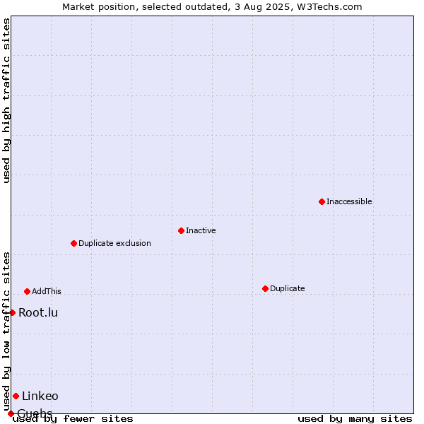 Market position of Linkeo vs. Guebs vs. Root.lu