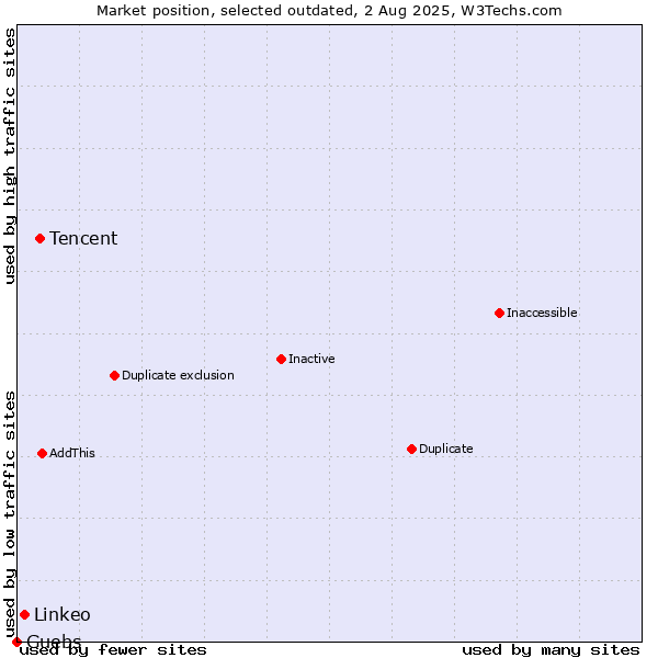 Market position of Tencent vs. Linkeo vs. Guebs