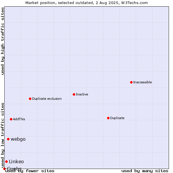 Market position of webgo vs. Linkeo vs. Guebs
