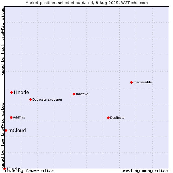 Market position of Linode vs. mCloud vs. Guebs