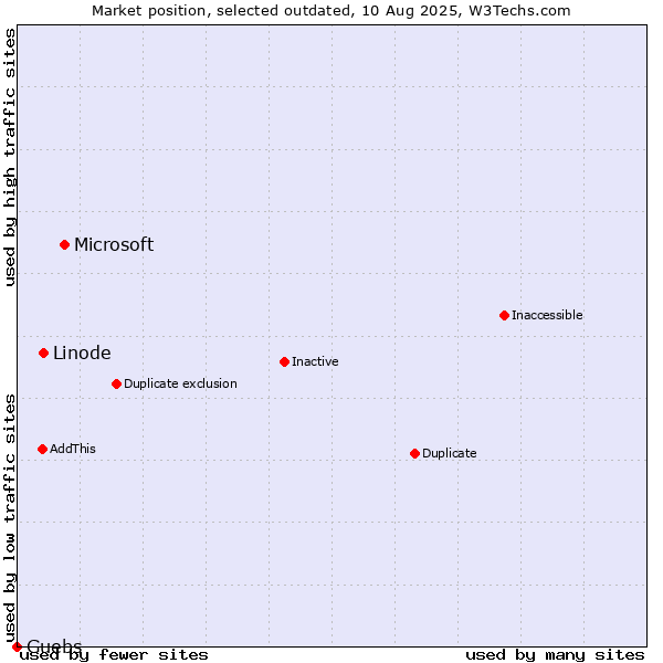Market position of Microsoft vs. Linode vs. Guebs