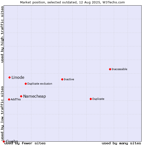 Market position of Namecheap vs. Linode vs. Guebs