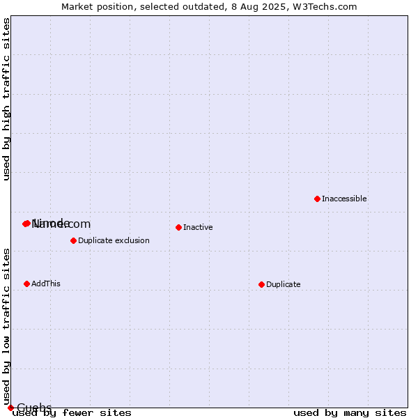 Market position of Linode vs. Name.com vs. Guebs