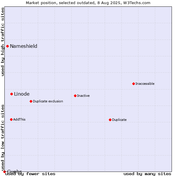 Market position of Linode vs. Nameshield vs. Guebs