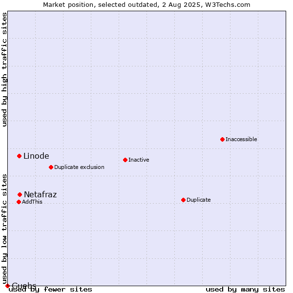 Market position of Netafraz vs. Linode vs. Guebs