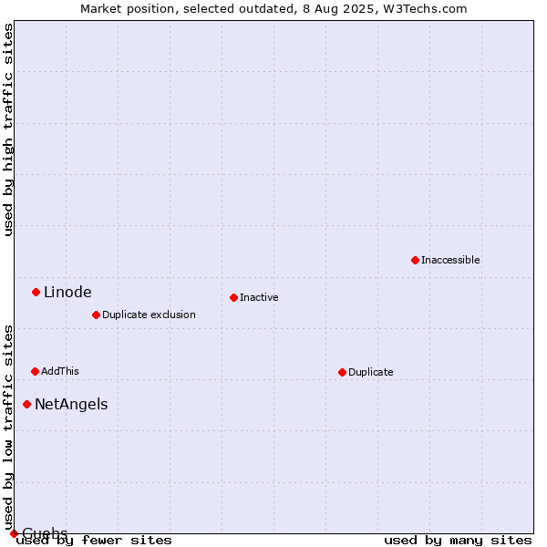 Market position of Linode vs. NetAngels vs. Guebs