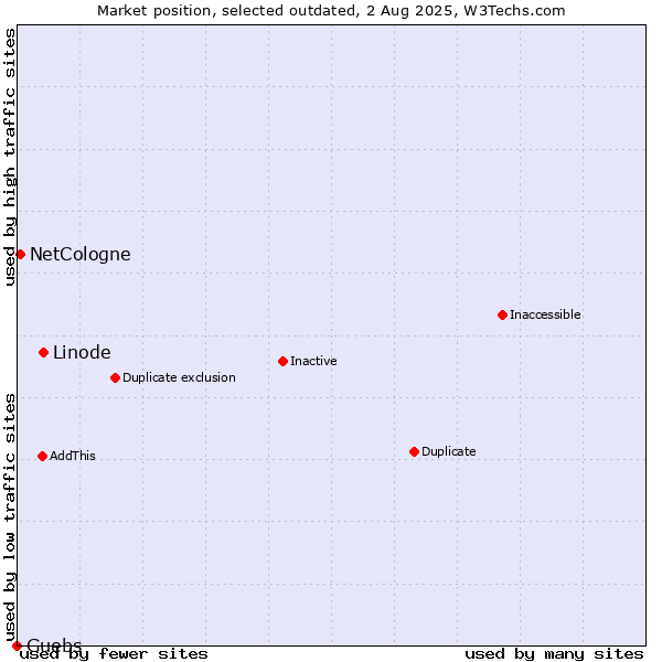 Market position of Linode vs. NetCologne vs. Guebs