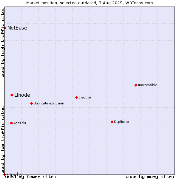 Market position of Linode vs. Guebs vs. NetEase