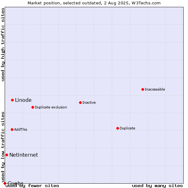 Market position of Linode vs. Netinternet vs. Guebs