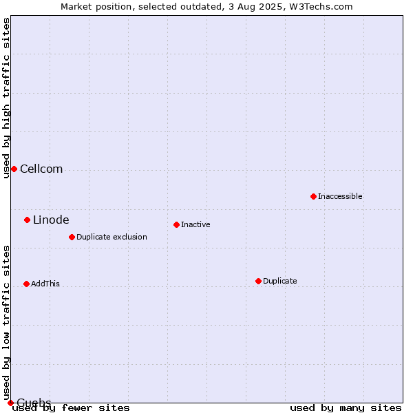 Market position of Linode vs. Cellcom vs. Guebs