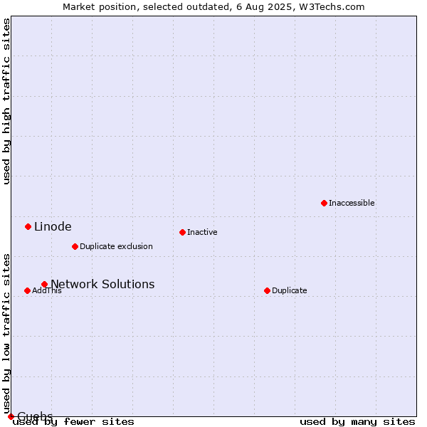 Market position of Network Solutions vs. Linode vs. Guebs