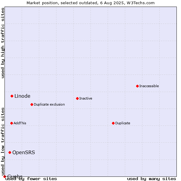 Market position of Linode vs. OpenSRS vs. Guebs