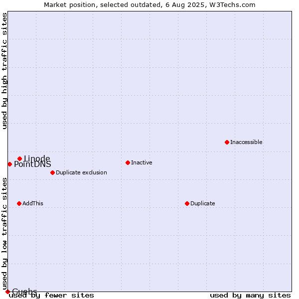 Market position of Linode vs. PointDNS vs. Guebs