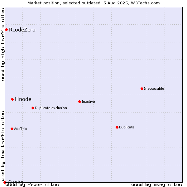 Market position of Linode vs. RcodeZero vs. Guebs