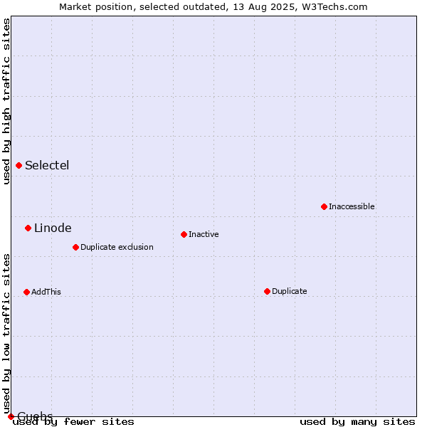 Market position of Linode vs. Selectel vs. Guebs