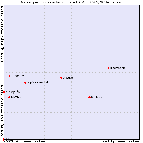 Market position of Linode vs. Guebs vs. Shopify