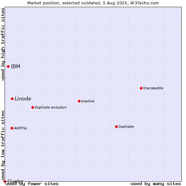 Market position of Linode vs. IBM vs. Guebs