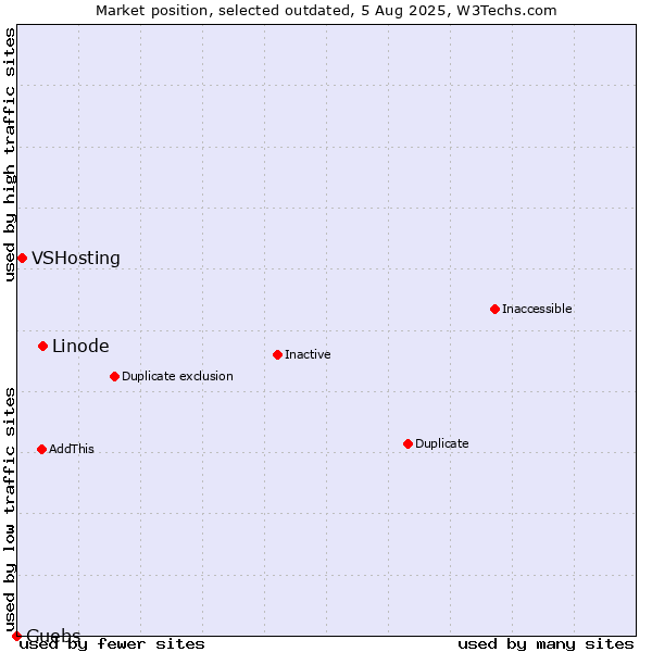 Market position of Linode vs. VSHosting vs. Guebs