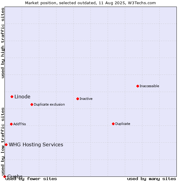 Market position of Linode vs. WHG Hosting Services vs. Guebs