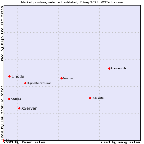 Market position of XServer vs. Linode vs. Guebs