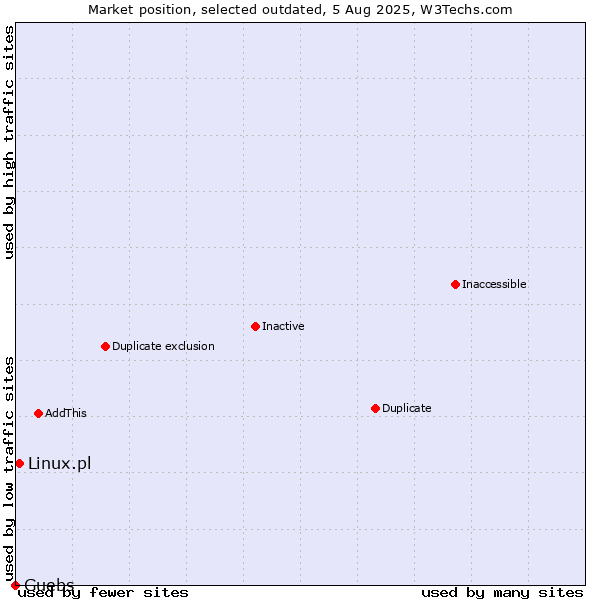 Market position of Linux.pl vs. Guebs