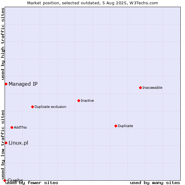 Market position of Managed IP vs. Linux.pl vs. Guebs
