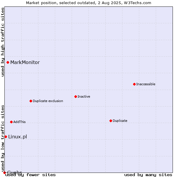 Market position of MarkMonitor vs. Linux.pl vs. Guebs